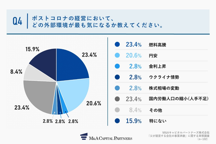 Q4.ポストコロナの経営において、どの外部環境が最も気になるか教えてください。