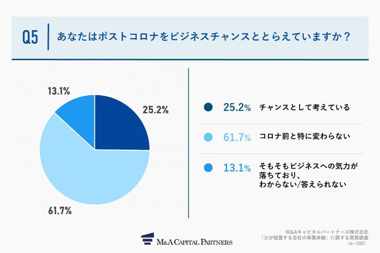 Q5.あなたはポストコロナをビジネスチャンスととらえていますか。