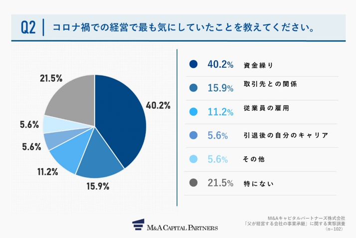 Q2.コロナ禍での経営で最も気にしていたことを教えてください。