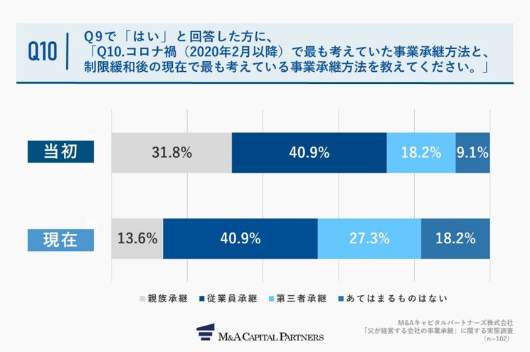 Q10.コロナ禍(2020年2月以降)で最も考えていた事業承継方法と、制限緩和後の現在で最も考えている事業承継方法を教えてください。