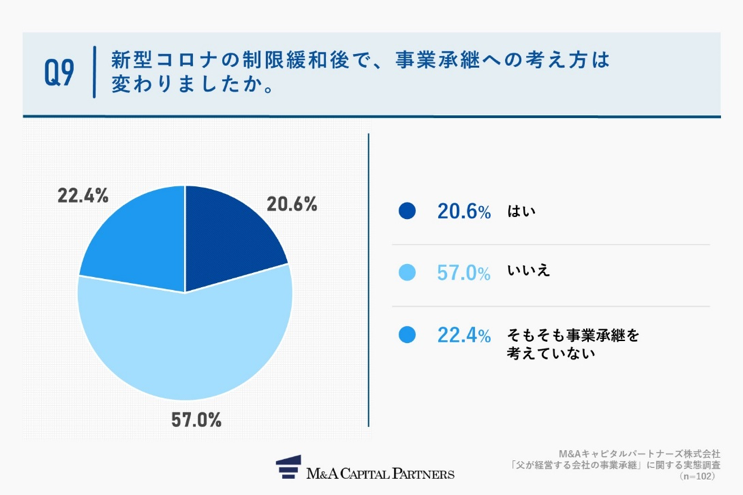 Q9.新型コロナの制限緩和後で、事業承継への考え方は変わりましたか。