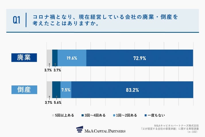 Q1.コロナ禍となり、現在経営している会社の廃業・倒産を考えたことはありますか。