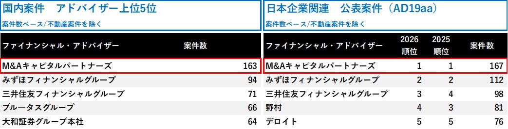 M&Aキャピタルパートナーズ、LSEGの2026年1~9月「M&A市場リーグテーブル」案件数ベースで3冠 国内M&A業界で連続の1位