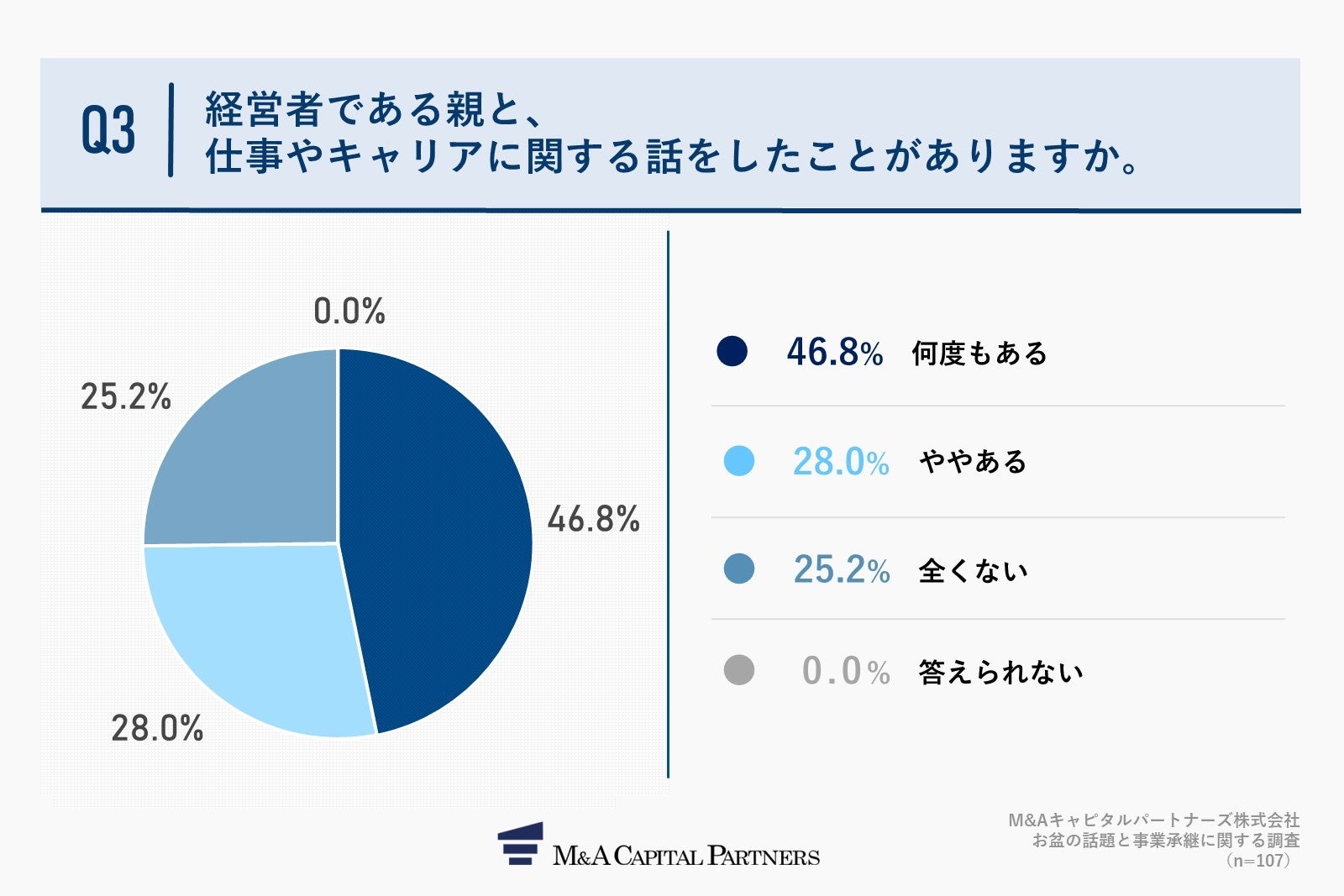 Q3.経営者である親と、仕事やキャリアに関する話をしたことがありますか。