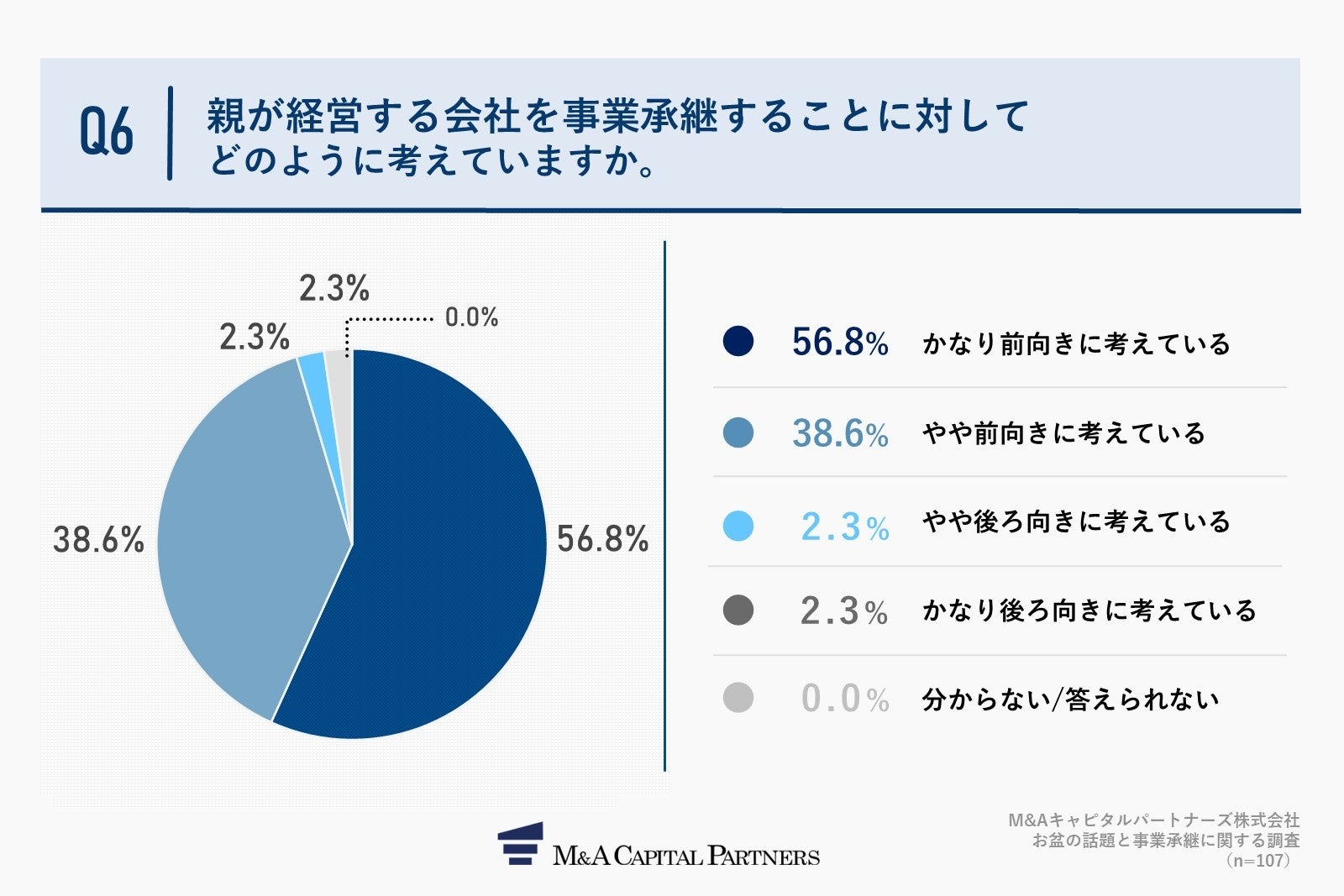 Q6.親が経営する会社を事業承継することに対してどのように考えていますか。