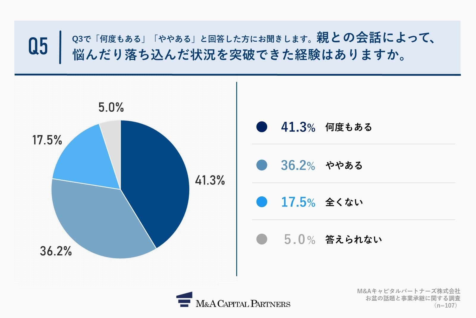 Q5.親との会話によって、悩んだり落ち込んだ状況を突破できた経験はありますか。
