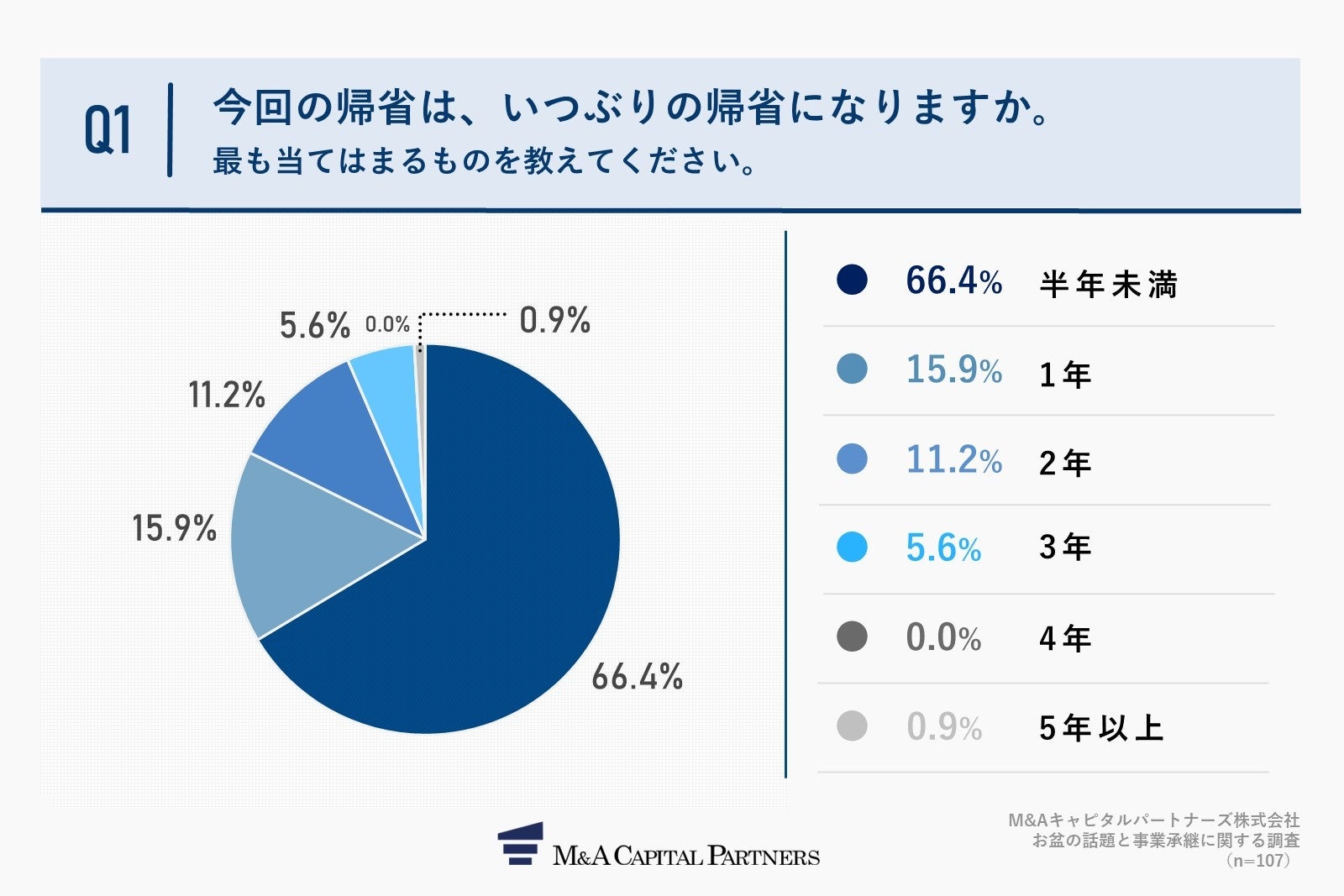 Q1.今回の帰省は、いつぶりの帰省になりますか。最も当てはまるものを教えてください。