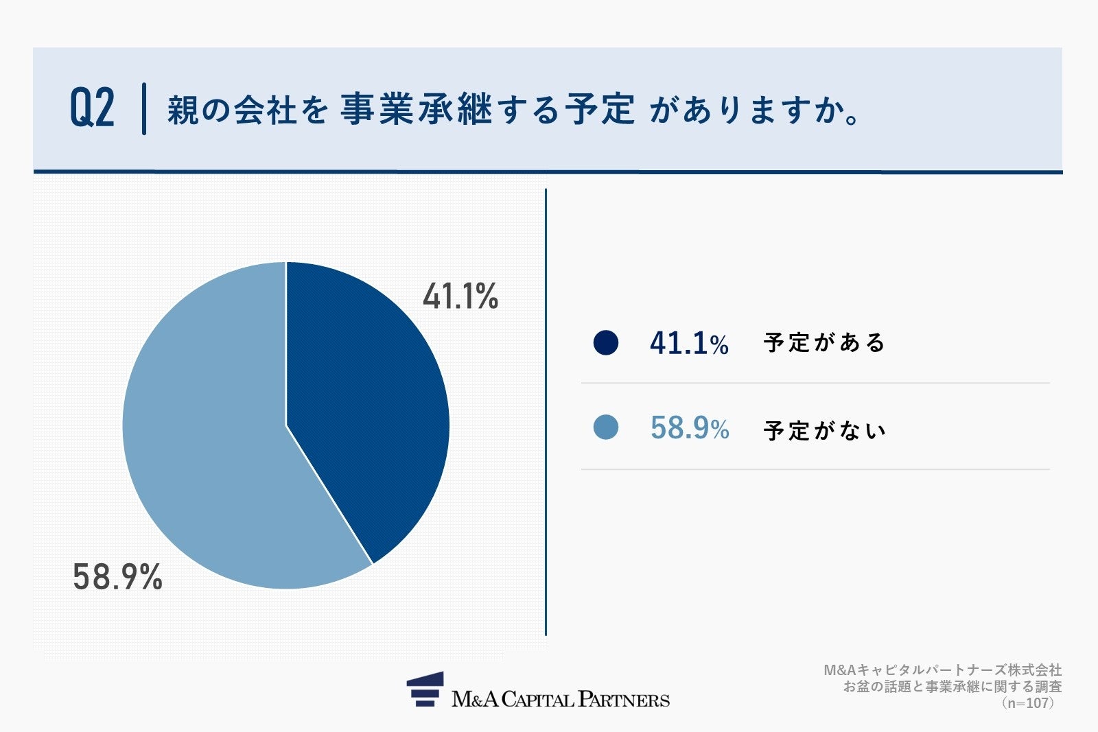 Q2.親の会社を事業承継する予定がありますか。