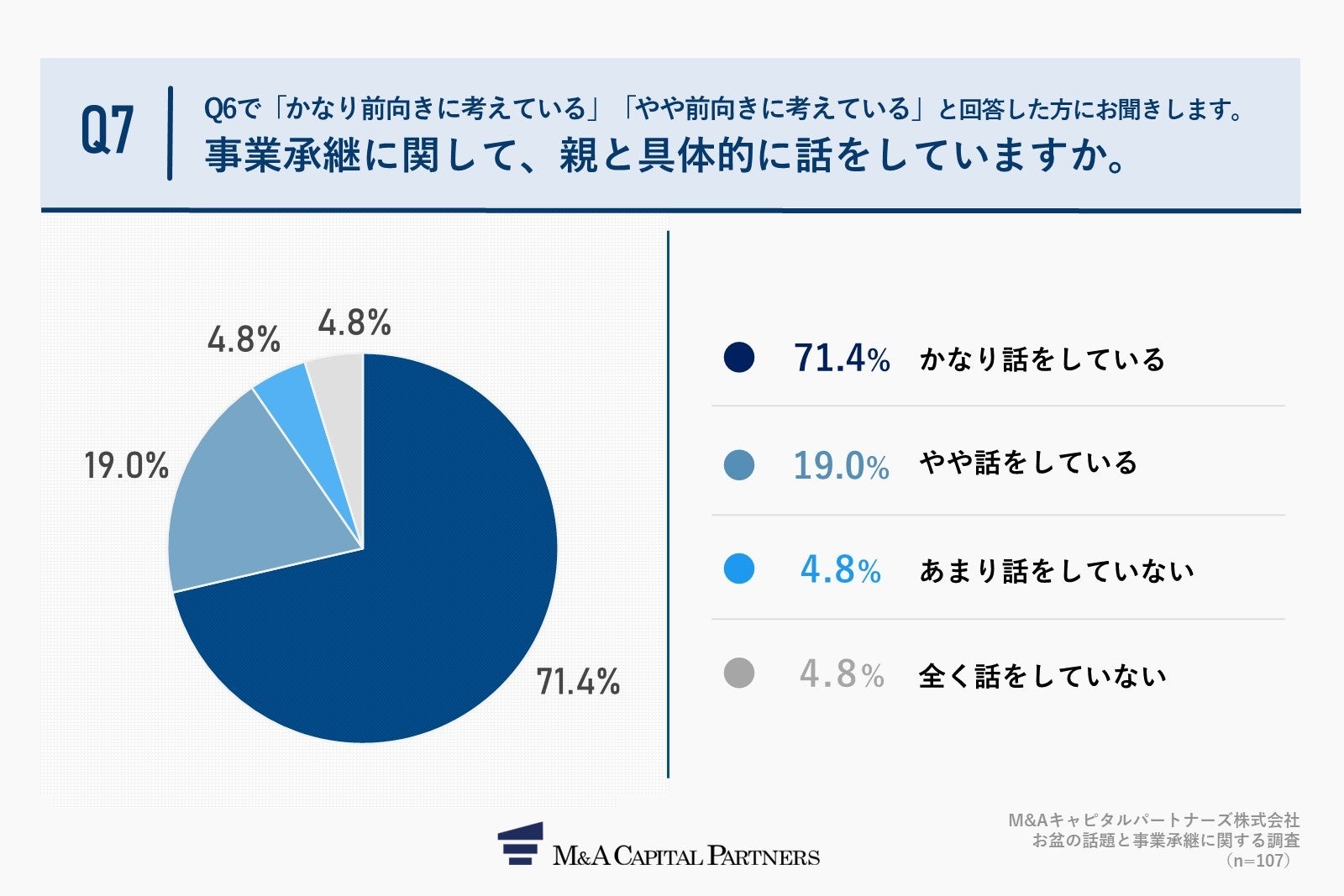 Q7.事業承継に関して、親と具体的に話をしていますか。