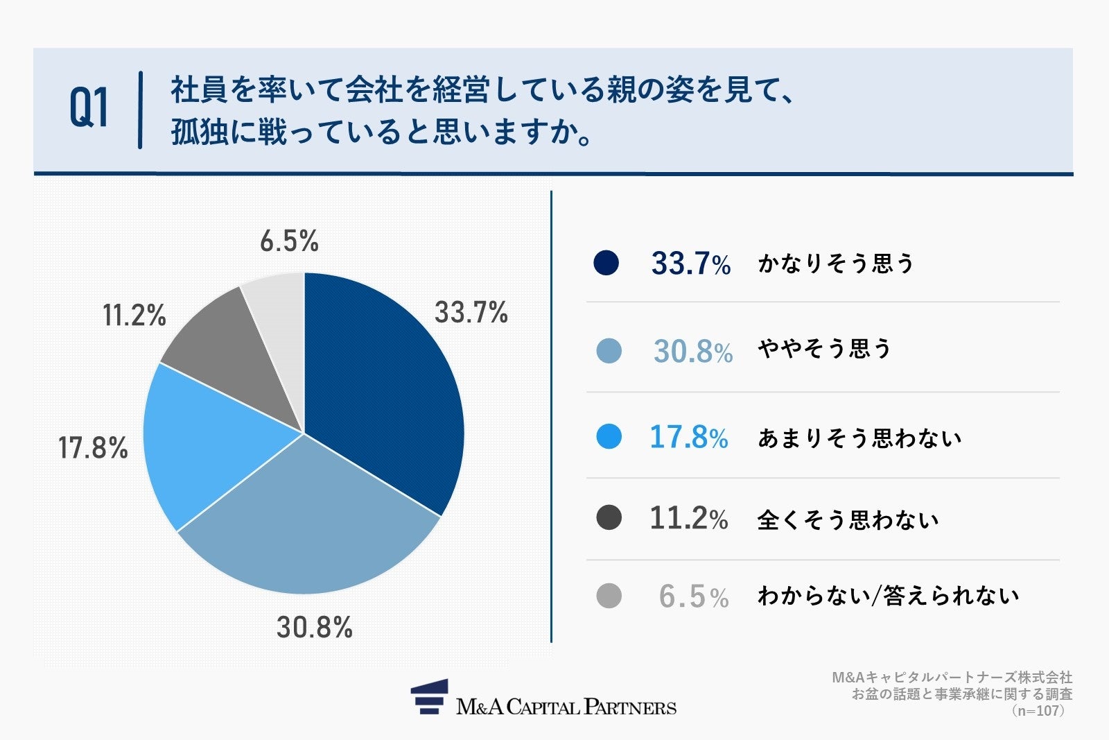 1.社員を率いて会社を経営している親の姿を見て、孤独に戦っていると思いますか。