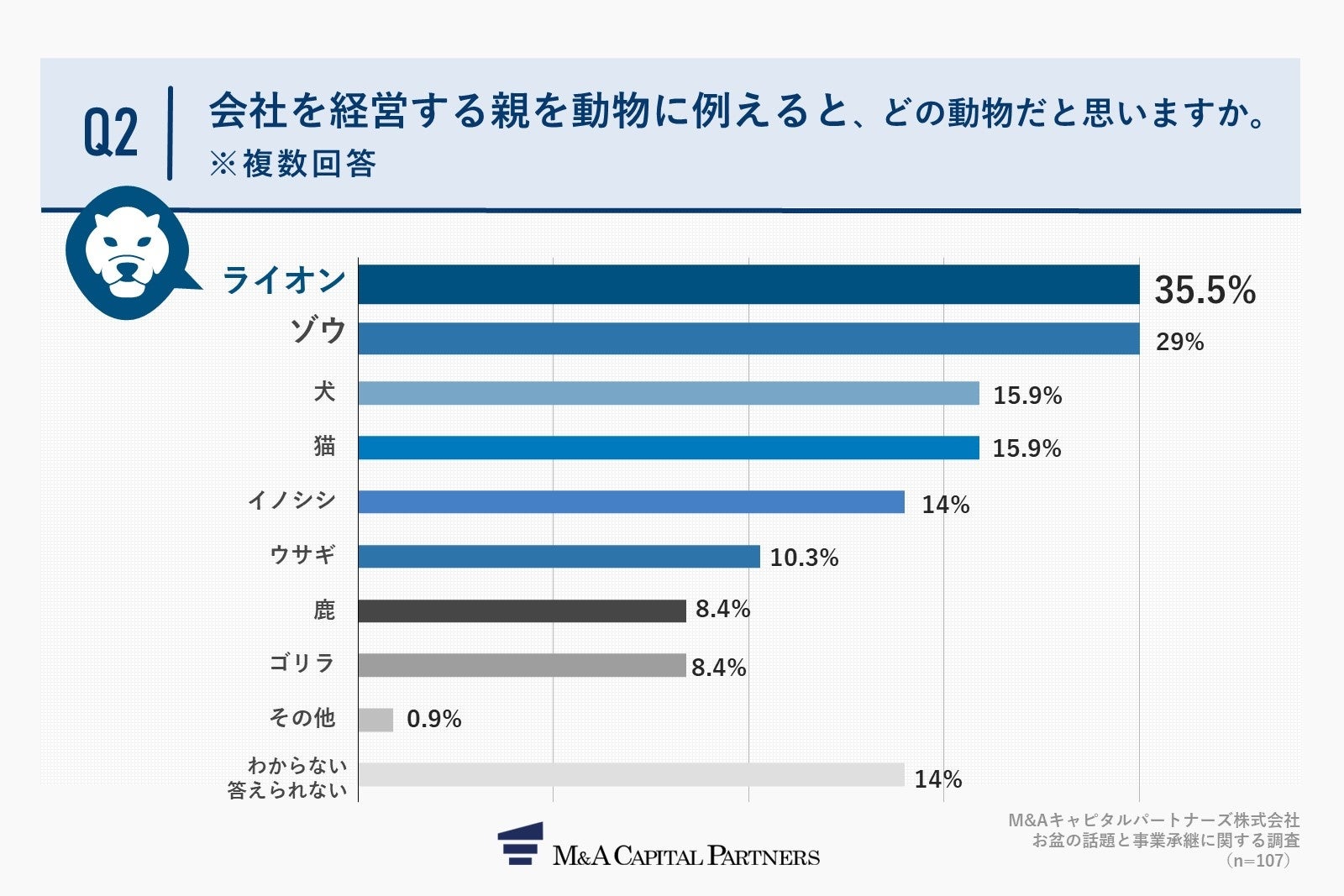 Q2.会社を経営する親を動物に例えると、どの動物だと思いますか。（複数回答）
