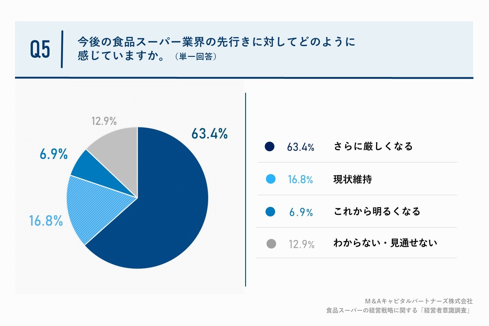 Q5. 今後の食品スーパー業界の先行きに対してどのように感じていますか。（単一回答）