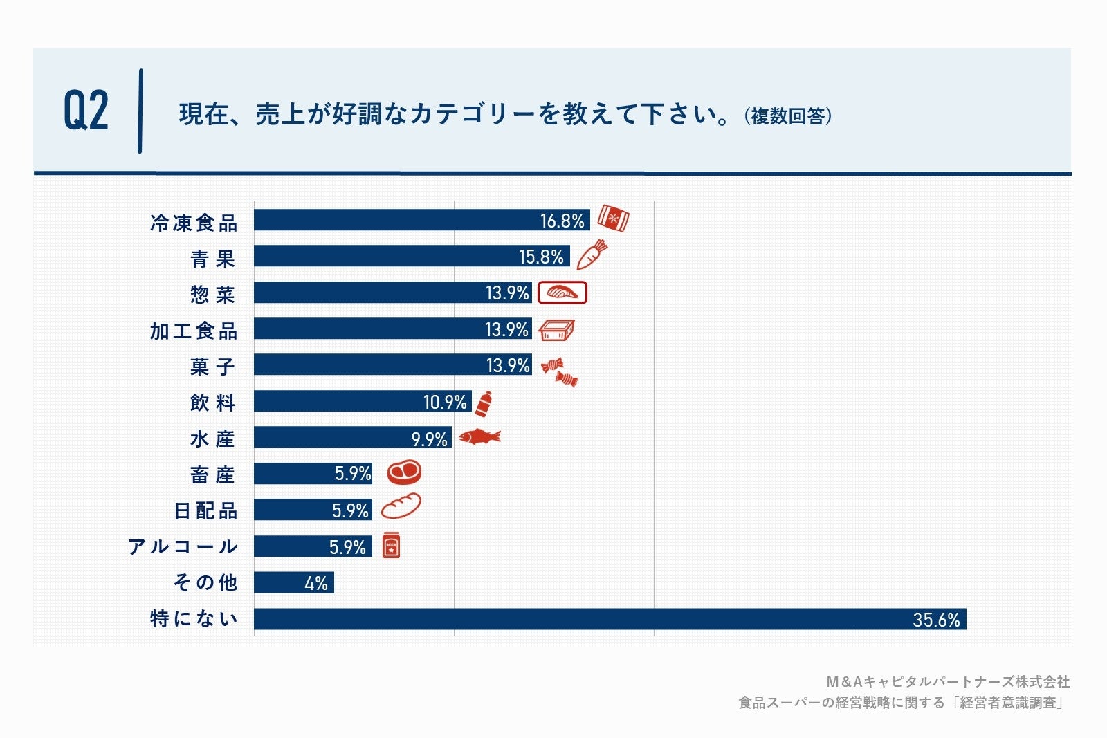 Q2. 現在、売上が好調なカテゴリーを教えて下さい。(複数回答)