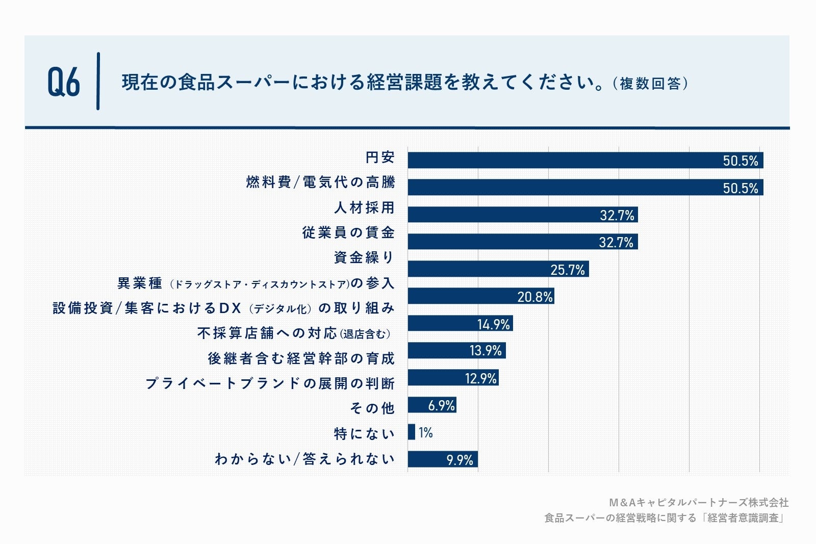 Q6. 現在の食品スーパーにおける経営課題を教えてください。（複数回答）