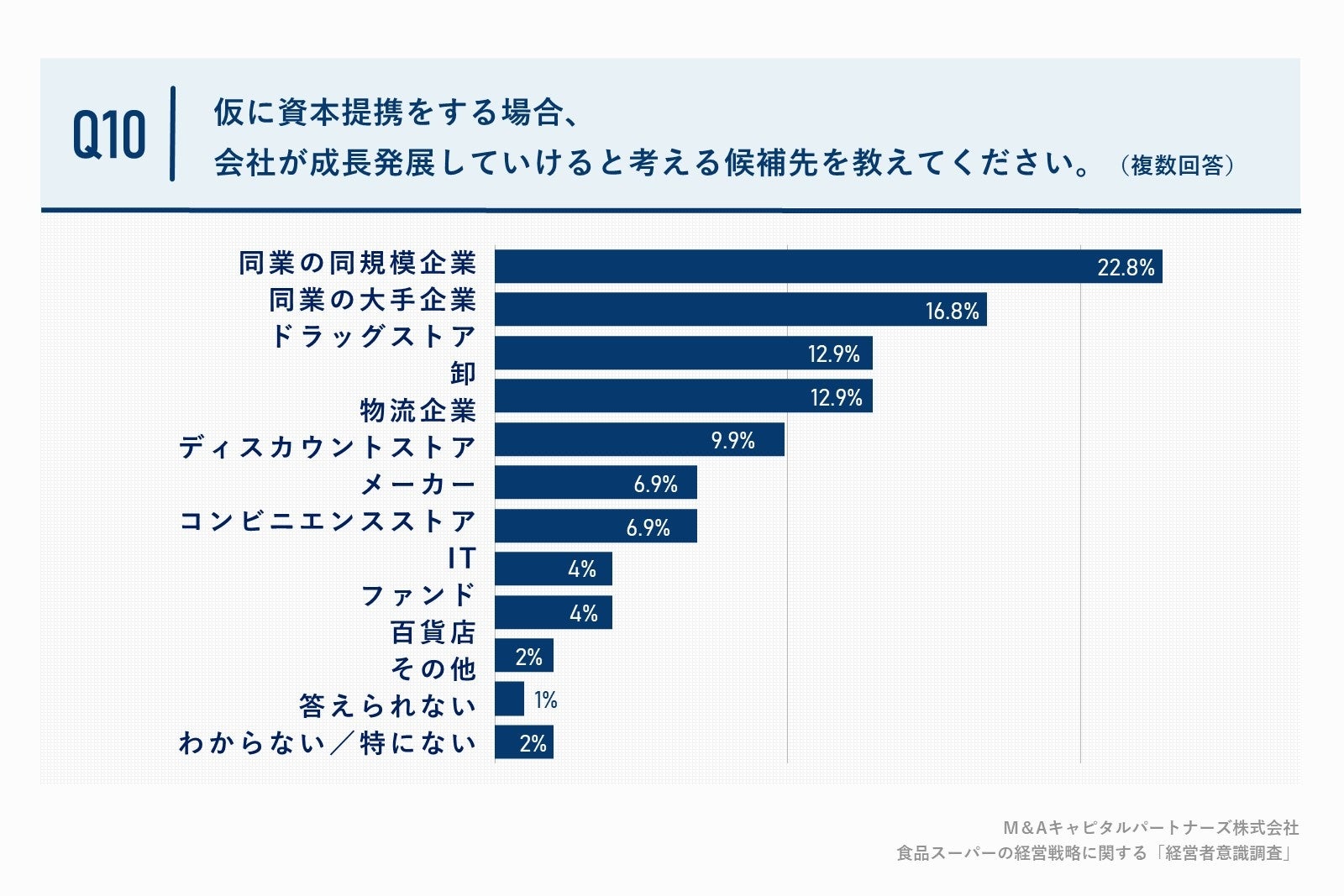 Q10. 仮に資本提携をする場合、会社が成長発展していけると考える候補先を教えてください。（複数回答）
