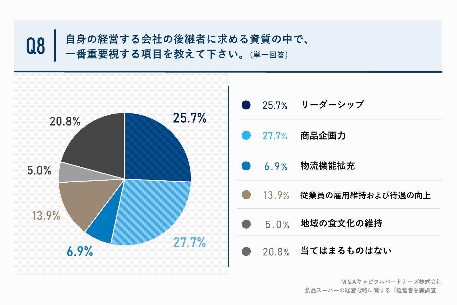 Q8. ご自身の経営する会社の後継者に求める資質の中で、一番重要視する項目を教えて下さい。（単一回答）