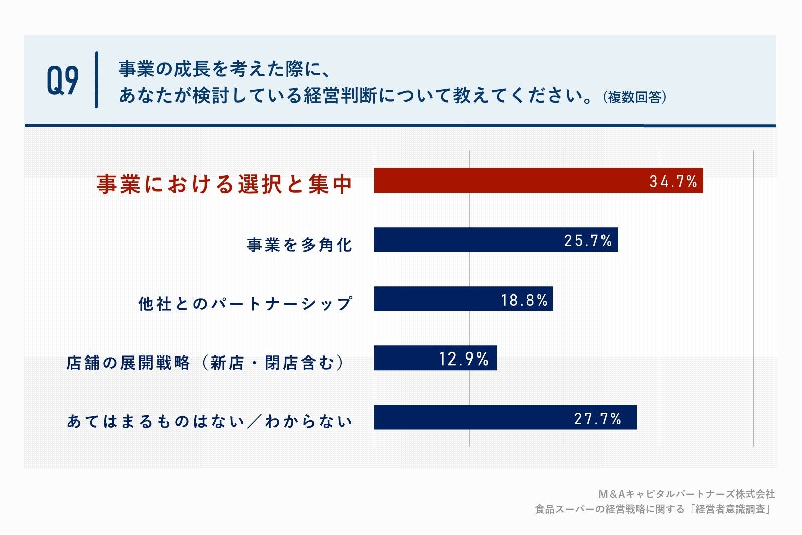 Q9. 事業の成長を考えた際に、あなたが検討している経営判断について教えてください。（複数回答）