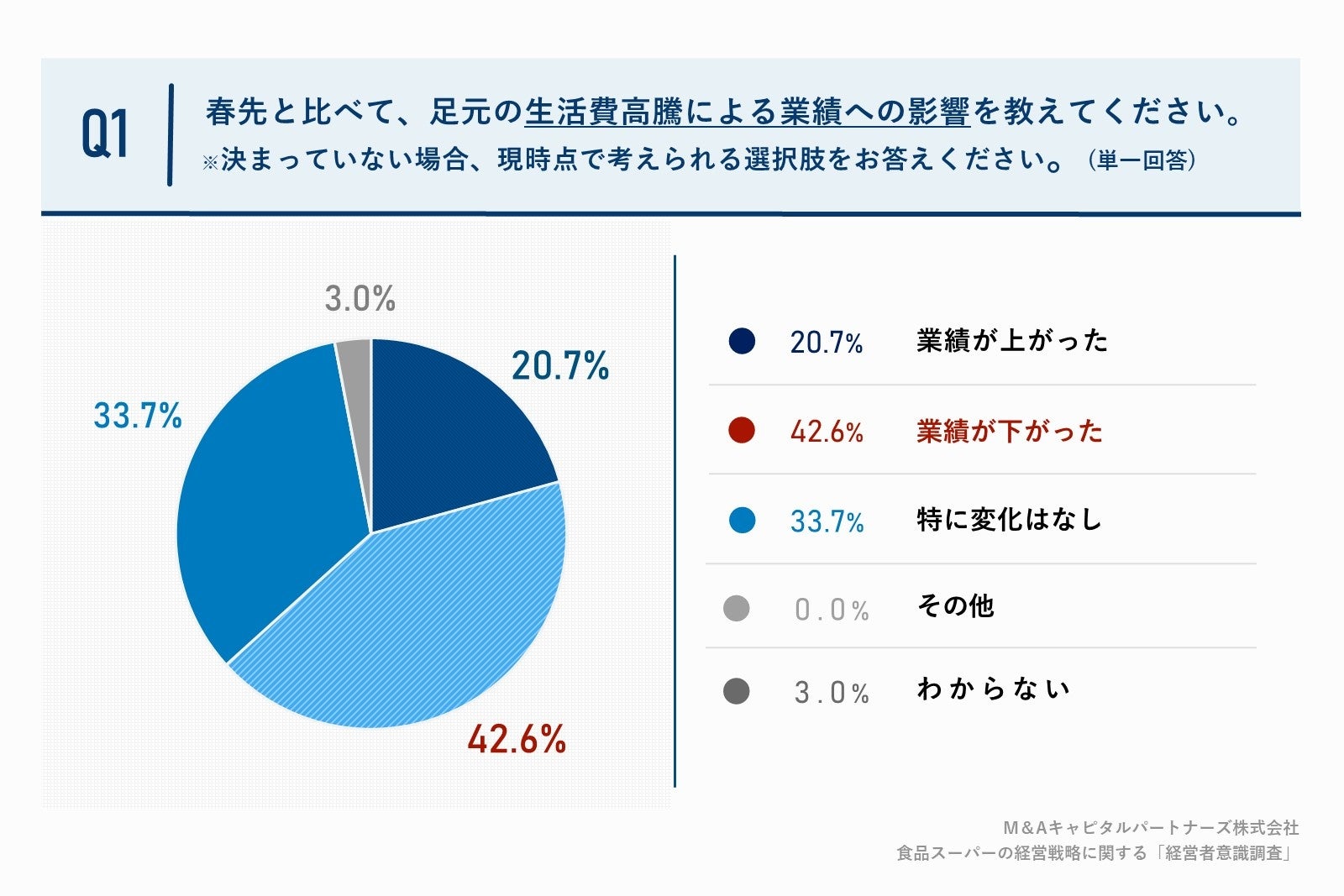 Q1. 春先と比べて、足元の生活費高騰による業績への影響を教えてください。(単一回答)※決まっていない場合、現時点で考えられる選択肢をお答えください。