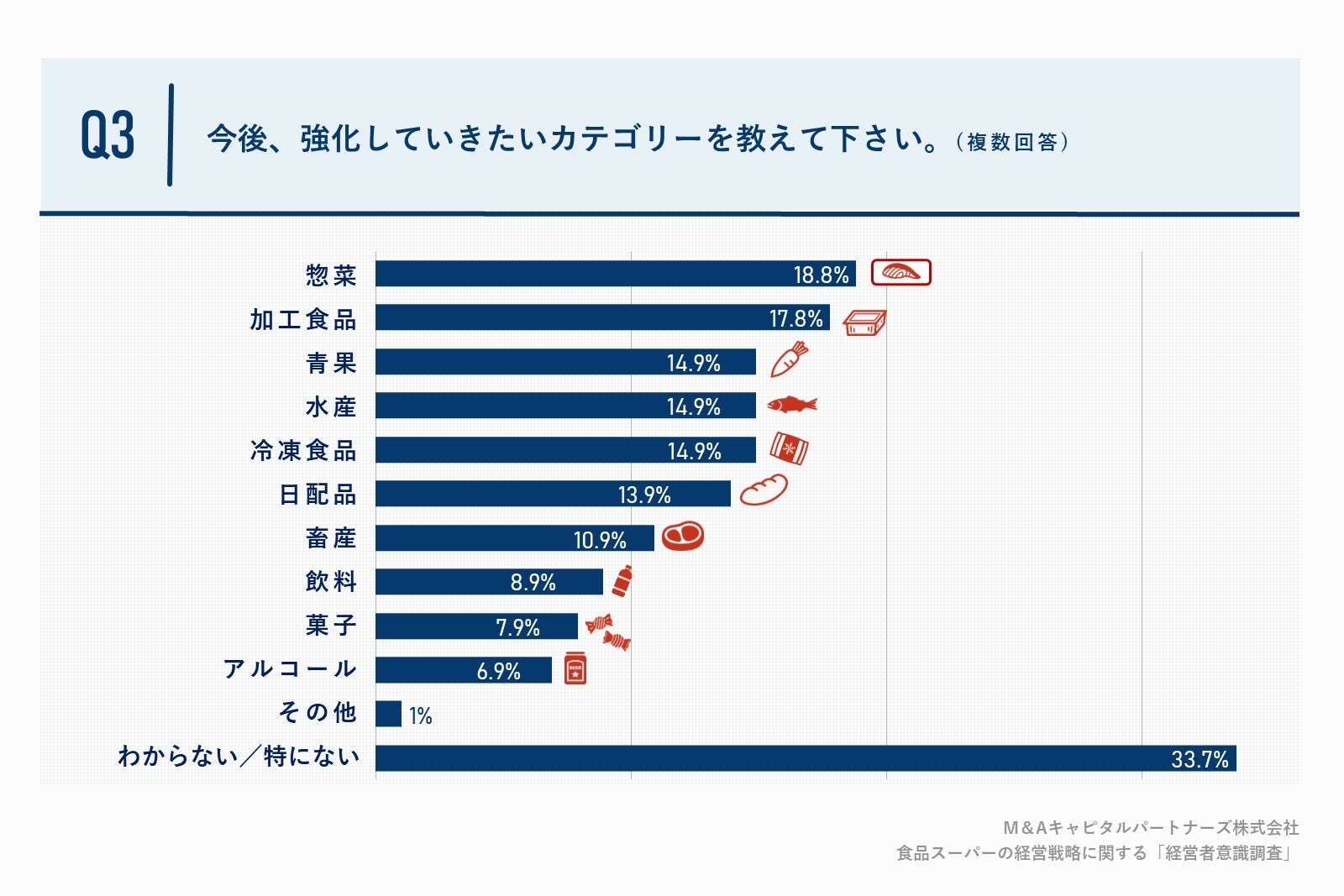 Q3 .今後、強化していきたいカテゴリーを教えて下さい。(複数回答)」(n=101)