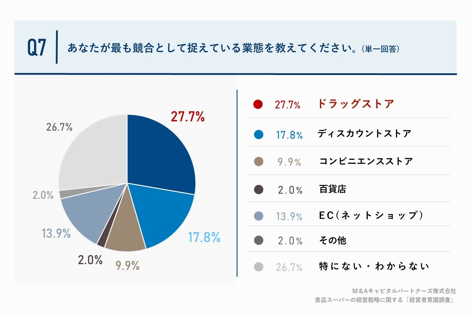 Q7. あなたが最も競合として捉えている業態を教えてください。(単一回答)