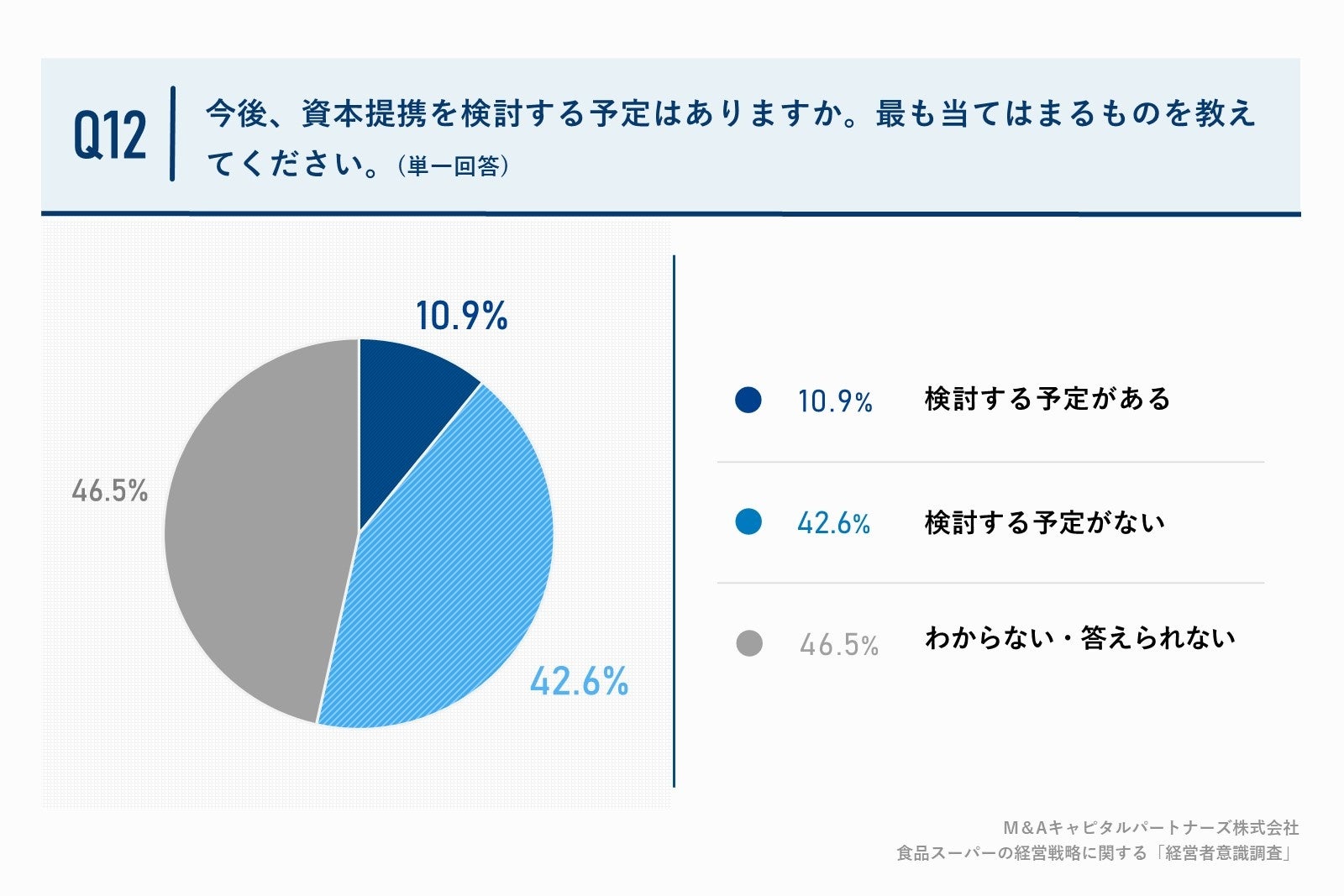 Q12. 今後、資本提携を検討する予定はありますか。最も当てはまるものを教えてください。(単一回答)