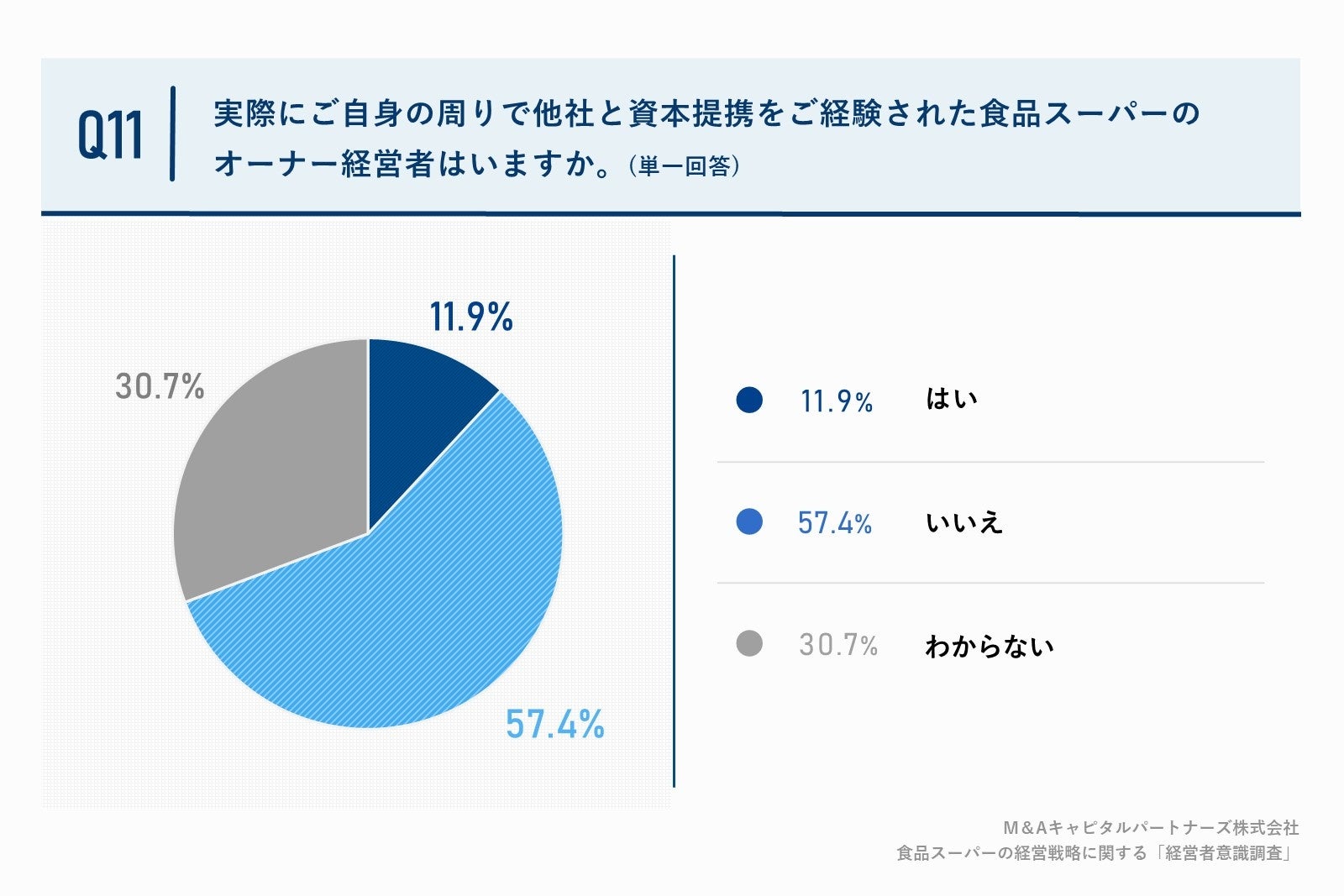 Q11. 実際にご自身の周りで他社と資本提携をご経験された食品スーパーのオーナー経営者はいますか。(単一回答)