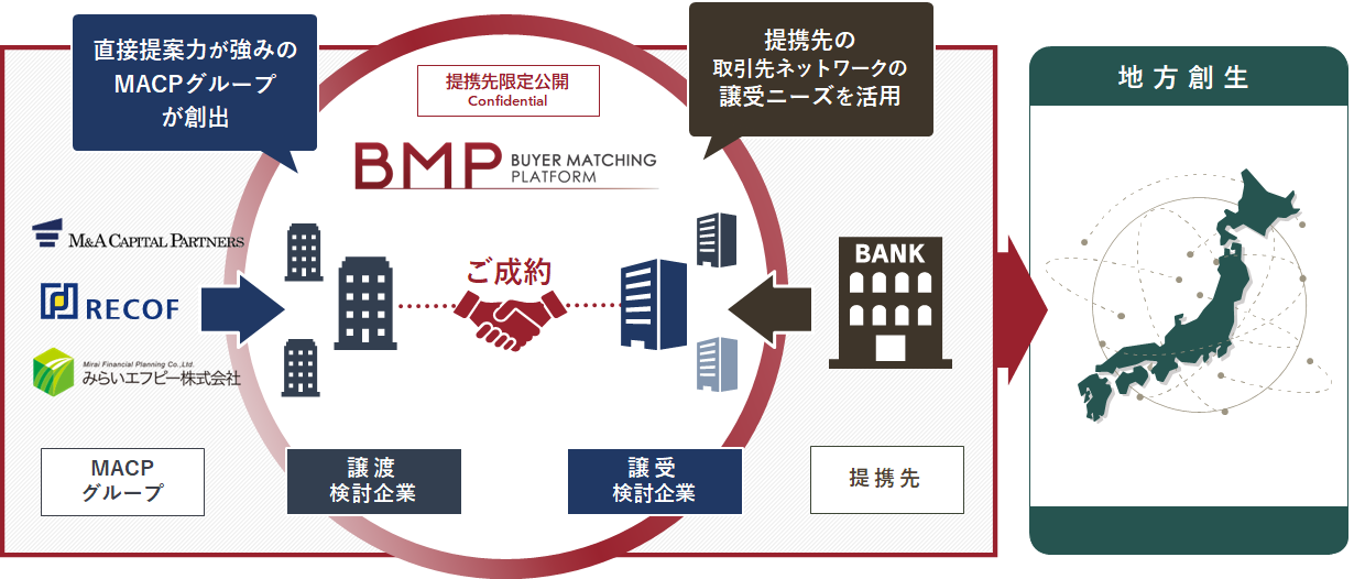 提携先マッチングプラットフォーム 地方創生の実現に向け大幅