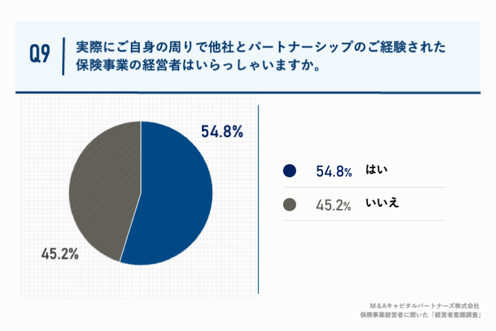 Q9.実際にご自身の周りで他社とパートナーシップのご経験された保険事業の経営者はいらっしゃいますか。