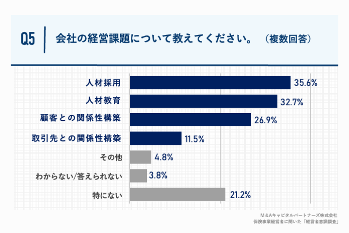 Q5.会社の経営課題について教えてください。（複数回答）