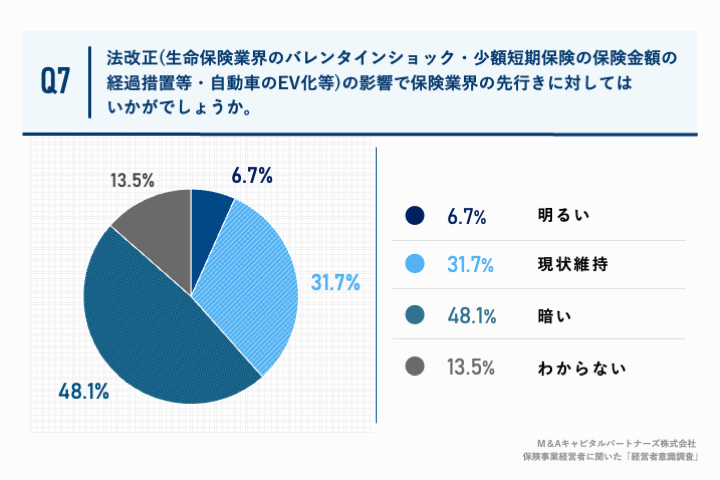 Q7.法改正(生命保険業界のバレンタインショック・少額短期保険の保険金額の経過措置等)、自動車のEV化等の影響で保険業界の先行きに対してはいかがでしょうか。