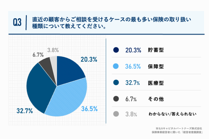 Q3.直近の顧客からご相談を受けるケースの最も多い保険の取り扱い種類について教えてください。