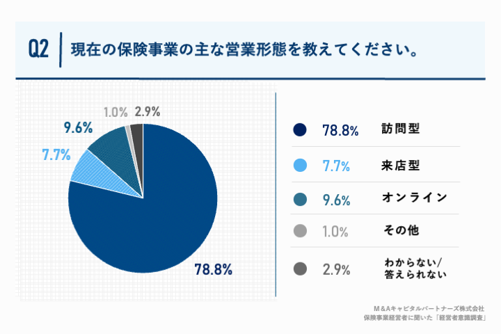 Q2.現在の保険事業の主な営業形態を教えてください。