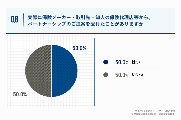 Q8.実際に保険メーカー・取引先・知人の保険代理店等から、パートナーシップのご提案を受けたことがありますか。