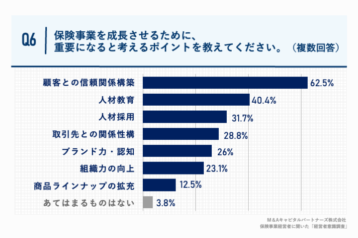 Q6.保険事業を成長させるために、重要になると考えるポイントを教えてください。（複数回答）