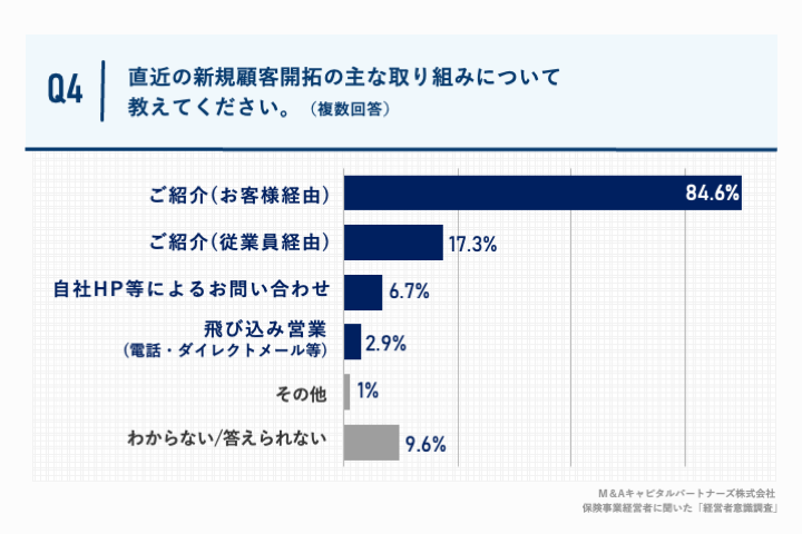Q4.直近の新規顧客開拓の主な取り組みについて教えてください。（複数回答）