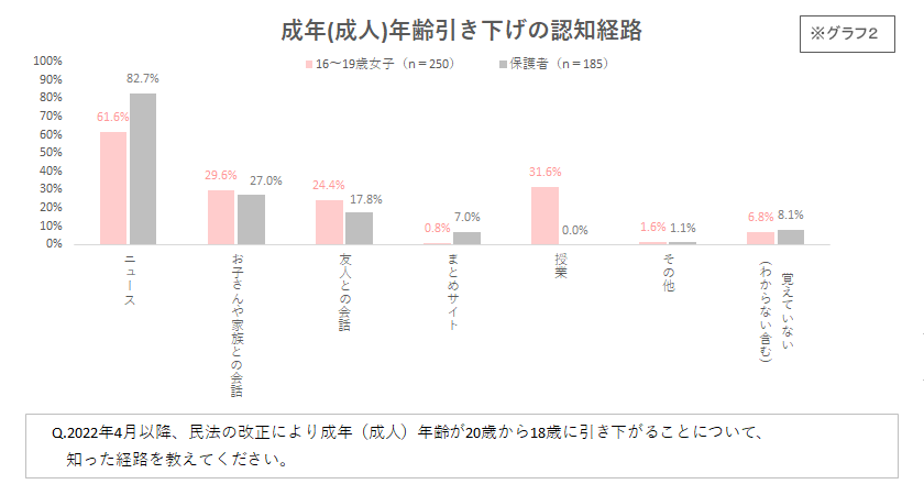 成年（成人）年齢引き下げの認知経路