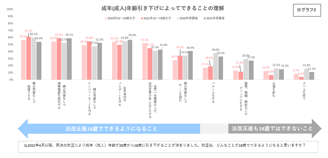 成年（成人）年齢引き下げによってできることの理解