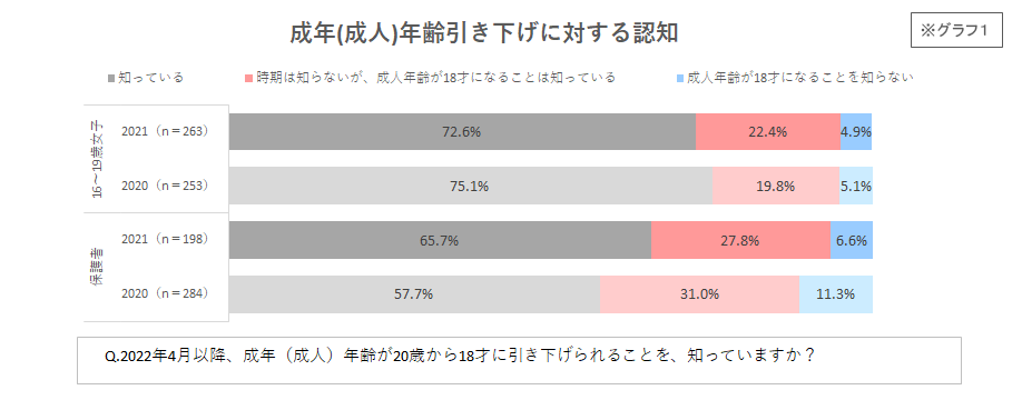 成年（成人）年齢引き下げに関する認知