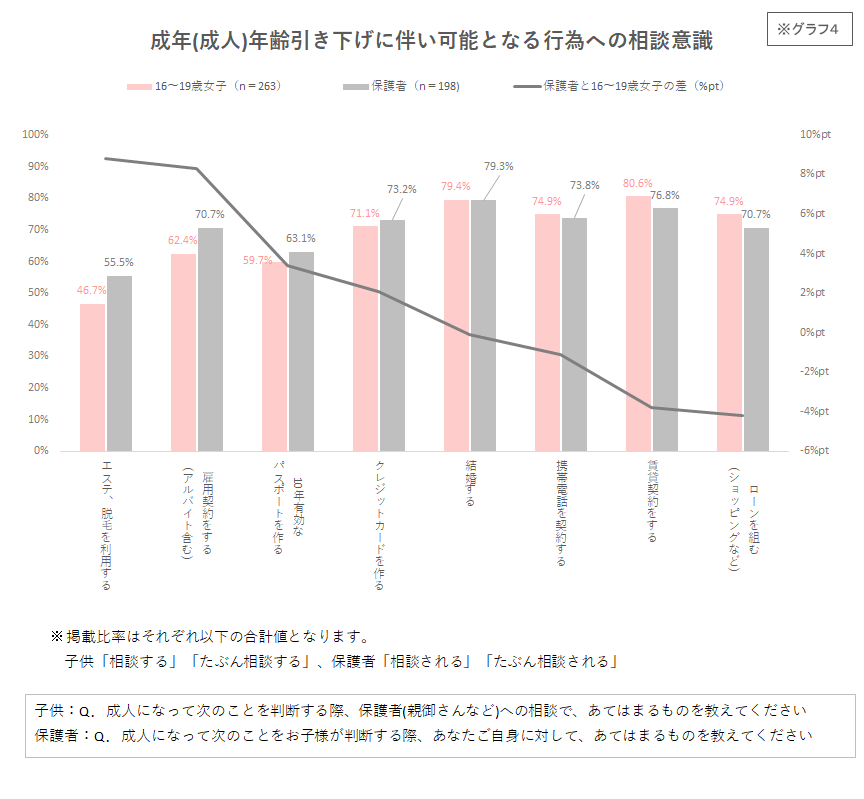 成年（成人）年齢引き下げに伴い可能となる行為への相談意識