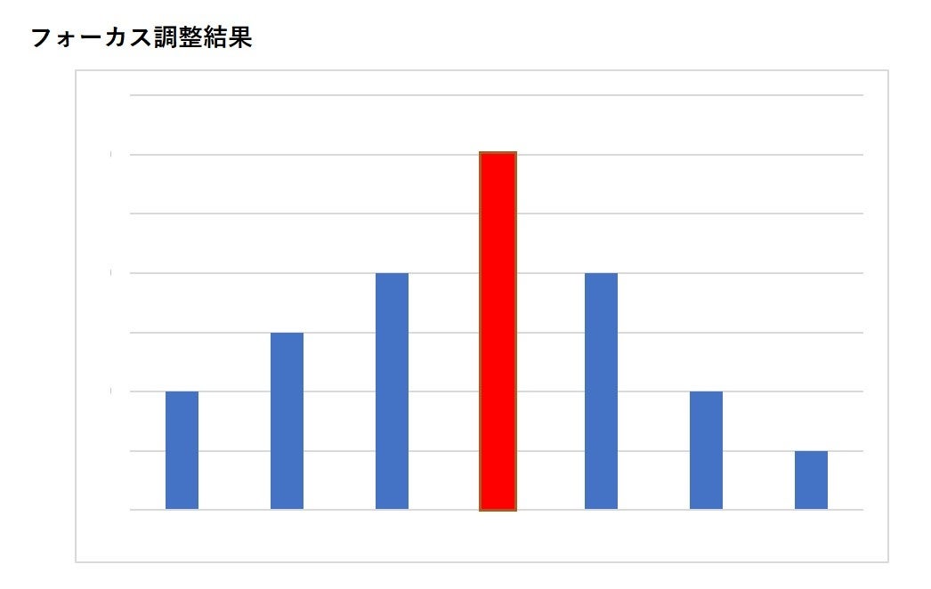 フォーカス調整結果のイメージ