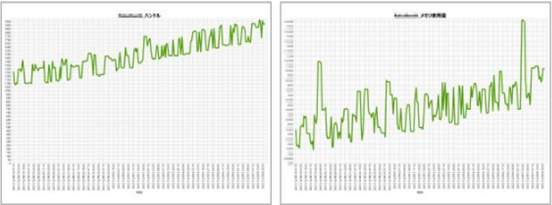 グラフ化することで容易にリークを発見（イメージ）