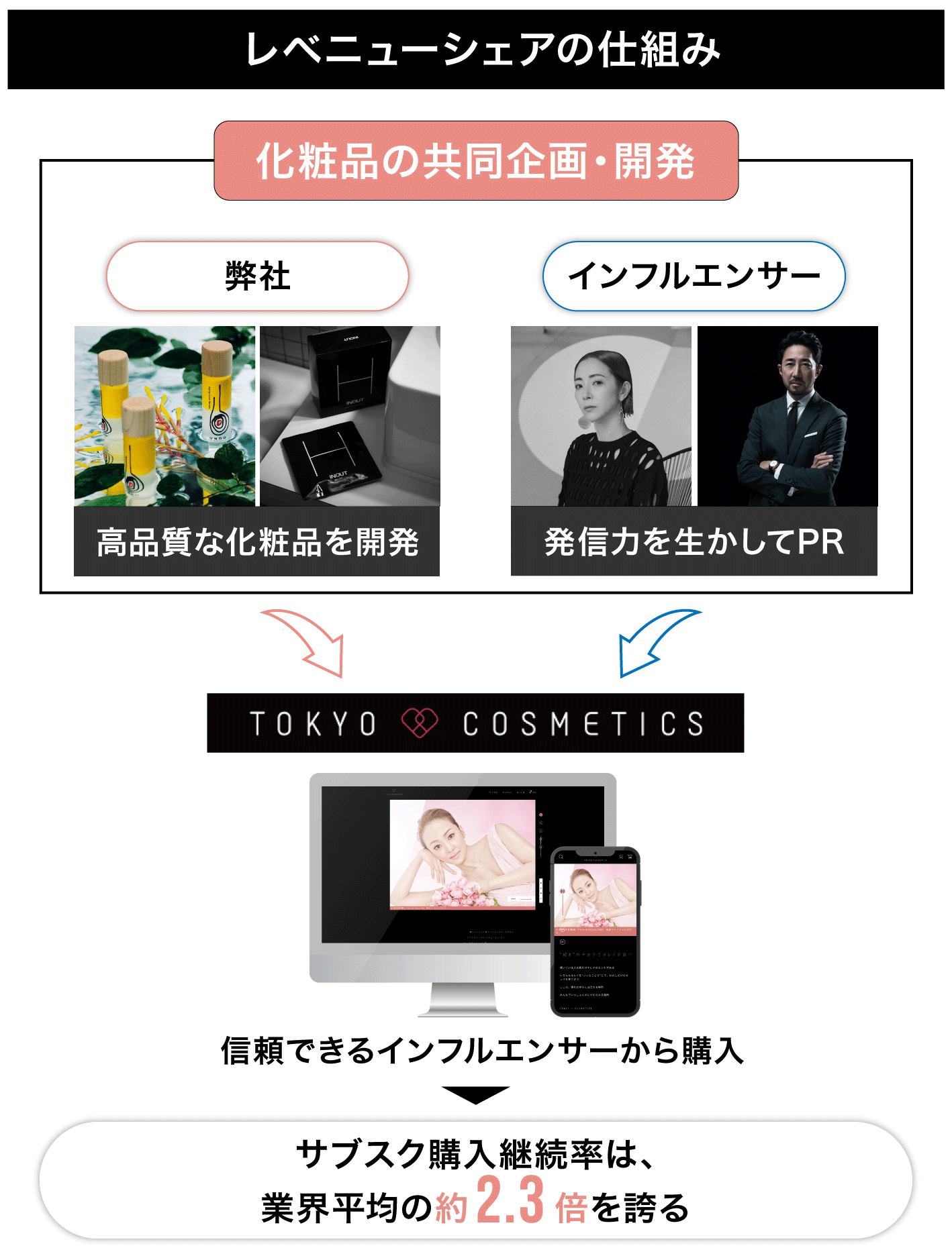 インフルエンサー×ブランド開発であなただけのコスメが見つかる「TOKYO