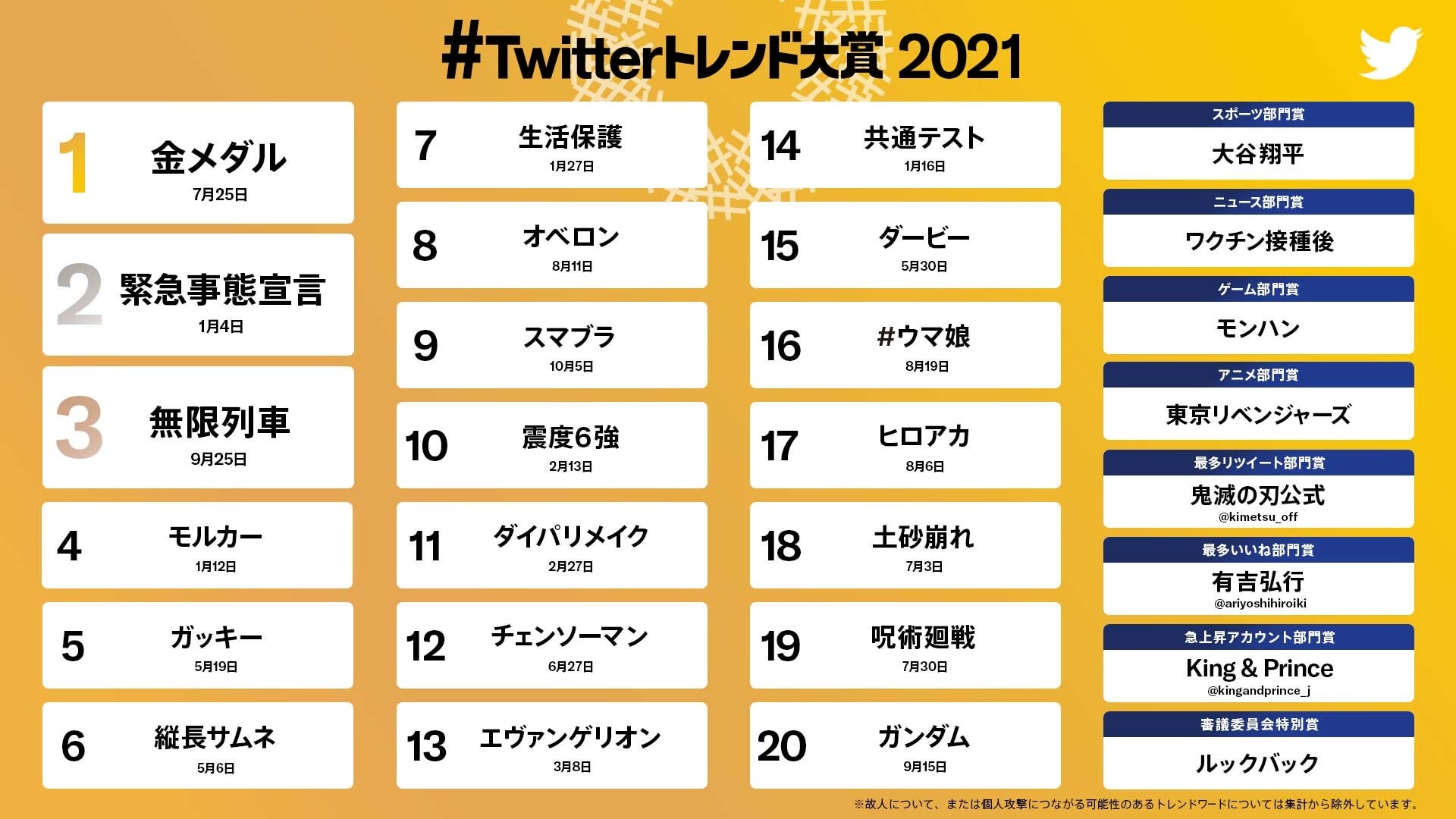 Twitterトレンド大賞 21 トレンドワードtopをランキング形式で発表 第1位は日本中を活気付けた 金メダル Twitterトレンド大賞 実行委員会のプレスリリース Twitterトレンド大賞 21 トレンドワードtopをランキング形式で発表 第1位は日本中を活気付けた 金メダル Twitterトレンド大賞 実行委員会のプレスリリース