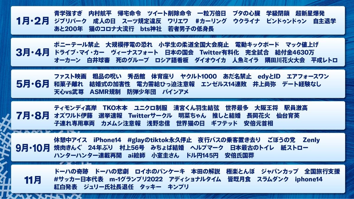 Twitterトレンド大賞 特別企画 22年をtwitterで振り返る事前配信番組 Twitterトレンド大賞 ニューストレンド22 事後レポート Twitterトレンド大賞 実行委員会のプレスリリース