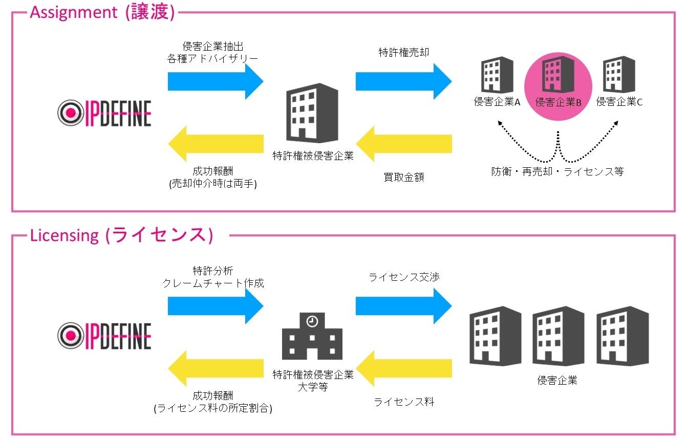 IPDefine社のビジネスモデル