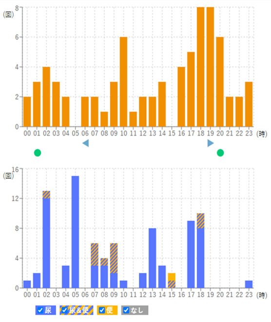 上：排泄傾向グラフ　下：排泄予想グラフ