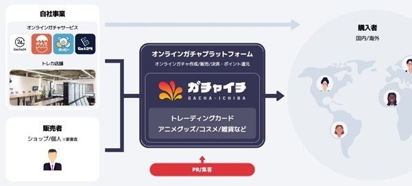「ガチャイチ」の仕組み