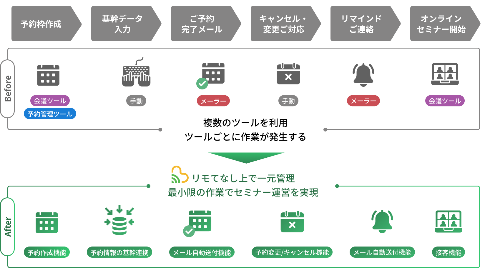 【図】「リモてなし」機能特長　導入前後の業務フロー図
