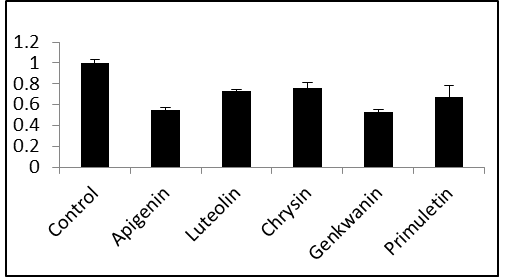 各種フラボノイド化合物によるANL抑制作用