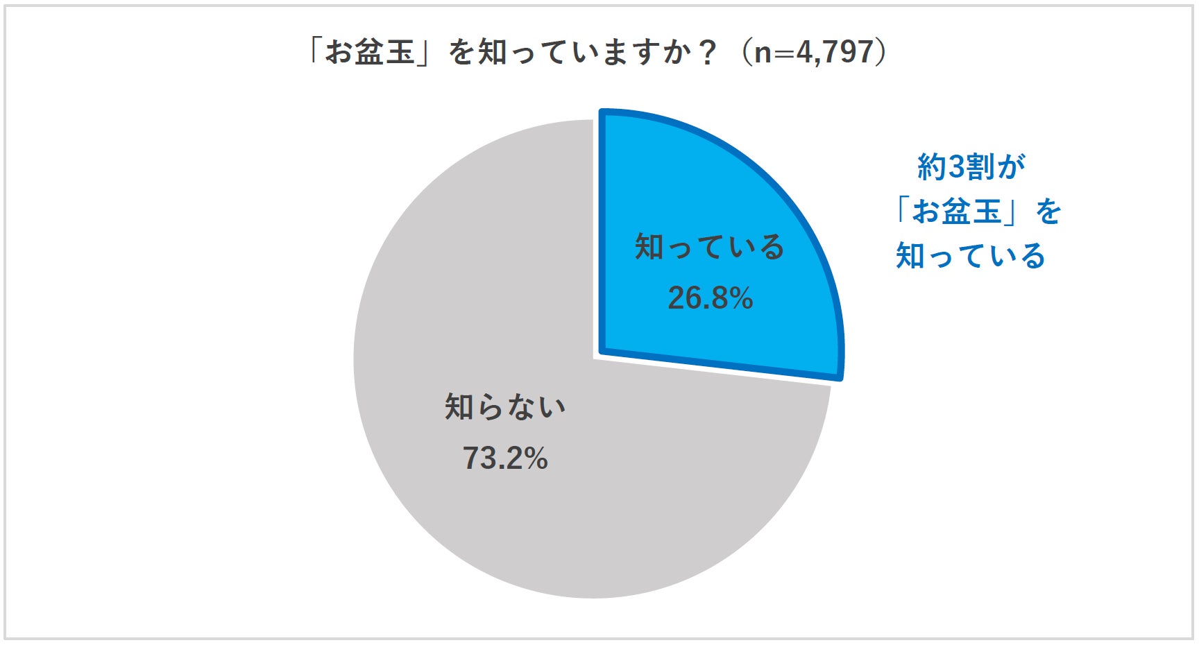 【2025年お盆玉に関する実態調査と夏休みの動向調査】お盆玉の認知度は約3割、そのうち20代30代の5割近くがお盆玉をあげる 金額1,000円 ...